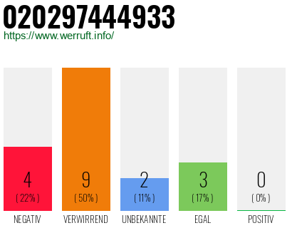 Rufnummer 020297444933 Telefonnummer 020297444933
