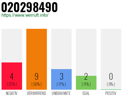 Rufnummer 020298490 Telefonnummer 020298490