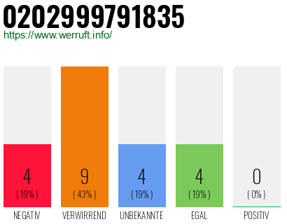 Rufnummer 0202999791835 Telefonnummer 0202999791835