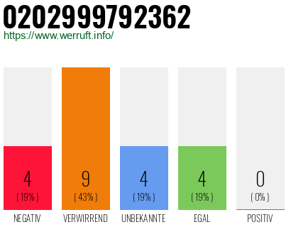 Rufnummer 0202999792362 Telefonnummer 0202999792362