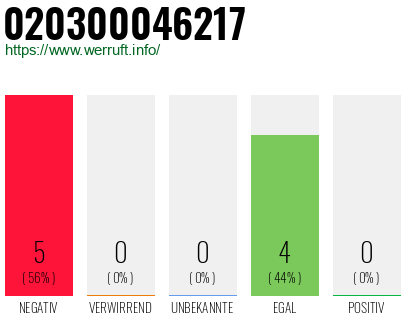 Rufnummer 020300046217 Telefonnummer 020300046217