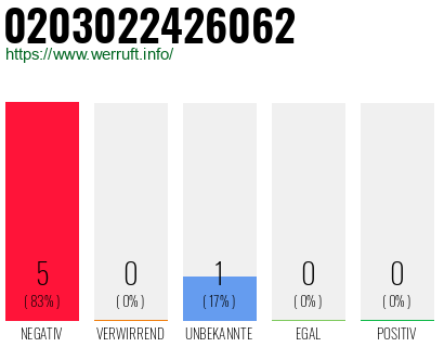 Rufnummer 0203022426062 Telefonnummer 0203022426062