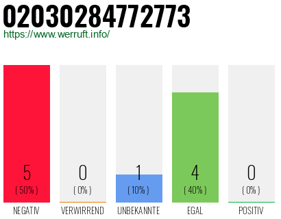 Rufnummer 02030284772773 Telefonnummer 02030284772773