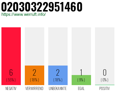 Rufnummer 02030322951460 Telefonnummer 02030322951460