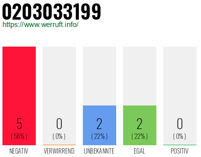 Rufnummer 0203033199 Telefonnummer 0203033199