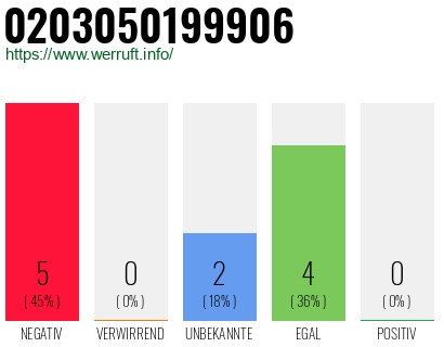 Rufnummer 0203050199906 Telefonnummer 0203050199906