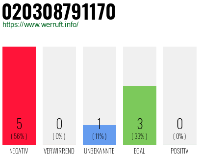 Rufnummer 020308791170 Telefonnummer 020308791170