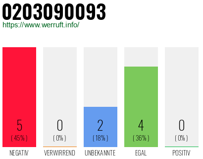 Rufnummer 0203090093 Telefonnummer 0203090093