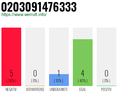 Rufnummer 0203091476333 Telefonnummer 0203091476333