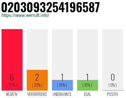 Rufnummer 0203093254196587 Telefonnummer 0203093254196587