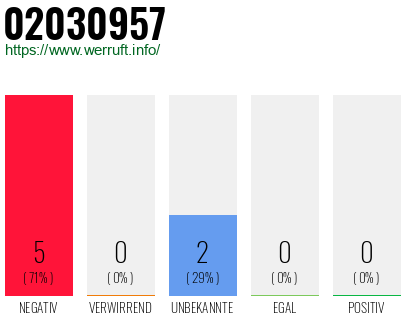 Rufnummer 02030957 Telefonnummer 02030957