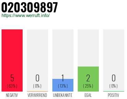 Rufnummer 020309897 Telefonnummer 020309897