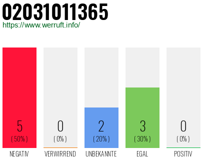 Rufnummer 02031011365 Telefonnummer 02031011365