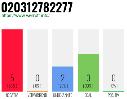 Rufnummer 020312782277 Telefonnummer 020312782277
