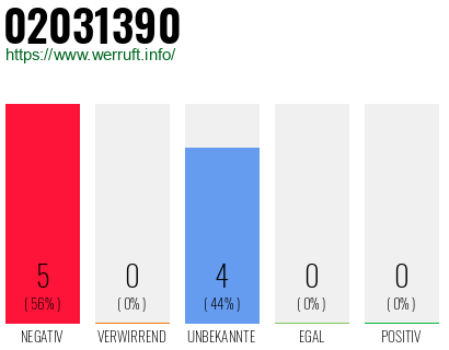 Rufnummer 02031390 Telefonnummer 02031390