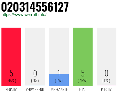 Rufnummer 020314556127 Telefonnummer 020314556127