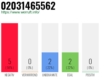Rufnummer 02031465562 Telefonnummer 02031465562