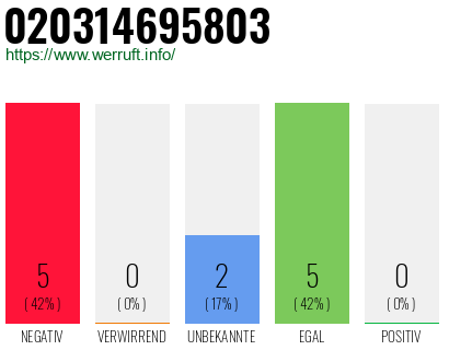 Rufnummer 020314695803 Telefonnummer 020314695803