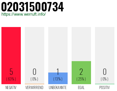 Rufnummer 02031500734 Telefonnummer 02031500734