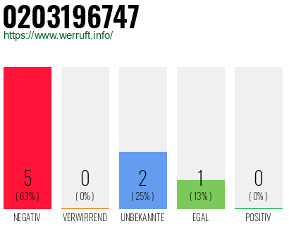 Rufnummer 0203196747 Telefonnummer 0203196747