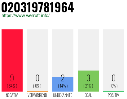 Rufnummer 020319781964 Telefonnummer 020319781964