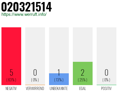 Rufnummer 020321514 Telefonnummer 020321514