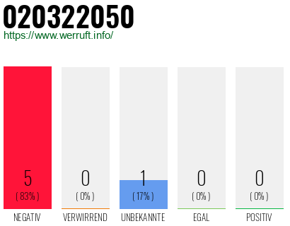 Rufnummer 020322050 Telefonnummer 020322050