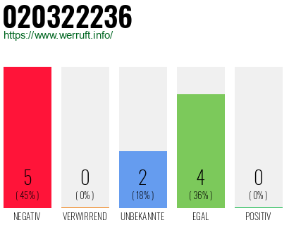 Rufnummer 020322236 Telefonnummer 020322236