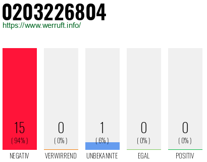 Rufnummer 0203226804 Telefonnummer 0203226804