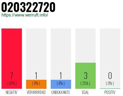 Rufnummer 020322720 Telefonnummer 020322720