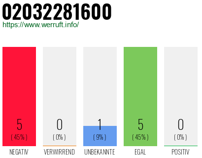 Rufnummer 02032281600 Telefonnummer 02032281600