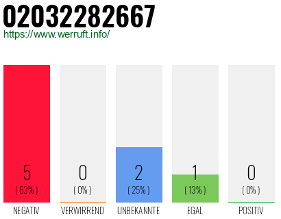 Rufnummer 02032282667 Telefonnummer 02032282667