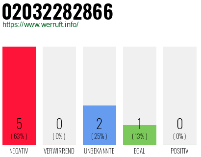 Rufnummer 02032282866 Telefonnummer 02032282866