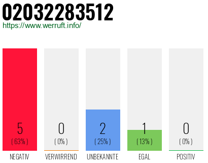Rufnummer 02032283512 Telefonnummer 02032283512