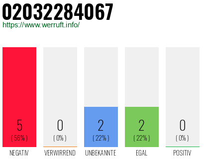 Rufnummer 02032284067 Telefonnummer 02032284067