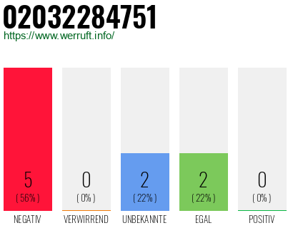 Rufnummer 02032284751 Telefonnummer 02032284751