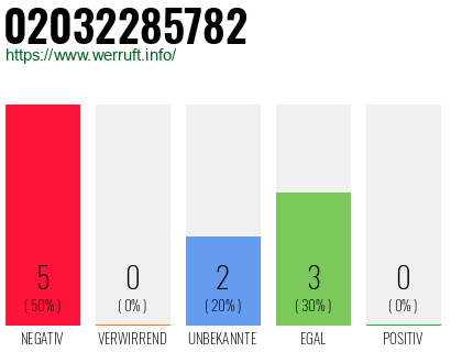 Rufnummer 02032285782 Telefonnummer 02032285782