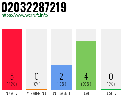 Rufnummer 02032287219 Telefonnummer 02032287219