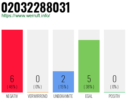Rufnummer 02032288031 Telefonnummer 02032288031