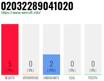 Rufnummer 02032289041020 Telefonnummer 02032289041020