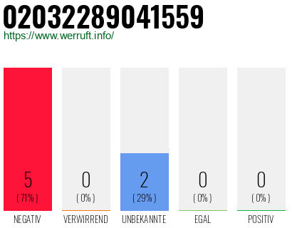 Rufnummer 02032289041559 Telefonnummer 02032289041559