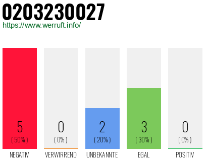 Rufnummer 0203230027 Telefonnummer 0203230027