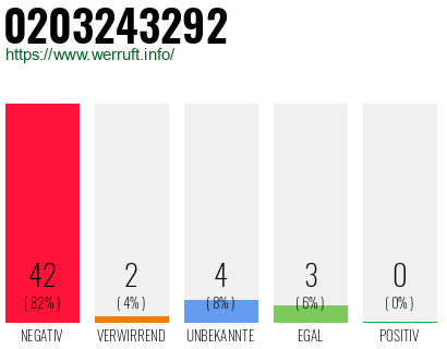 Rufnummer 0203243292 Telefonnummer 0203243292