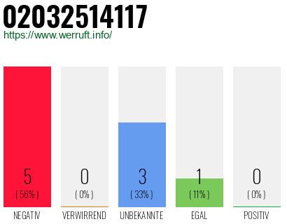 Rufnummer 02032514117 Telefonnummer 02032514117