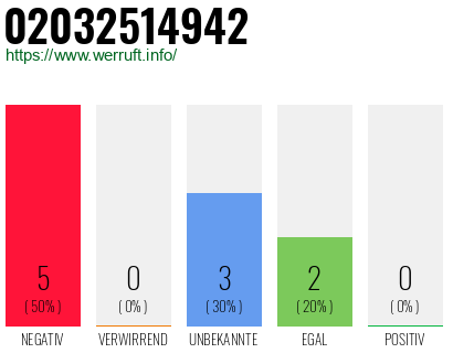 Rufnummer 02032514942 Telefonnummer 02032514942