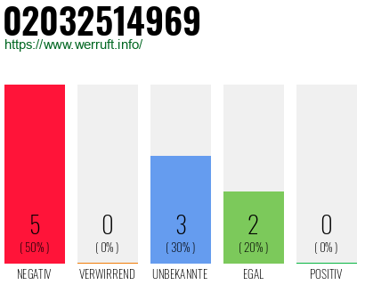 Rufnummer 02032514969 Telefonnummer 02032514969