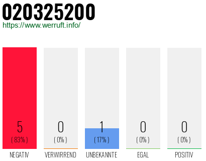 Rufnummer 020325200 Telefonnummer 020325200