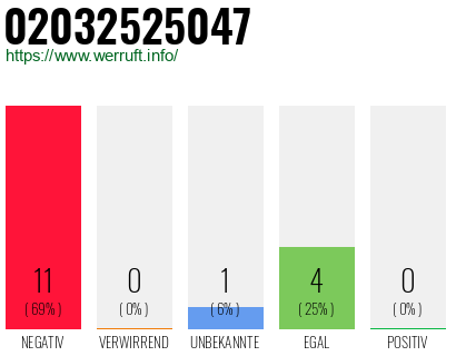 Rufnummer 02032525047 Telefonnummer 02032525047