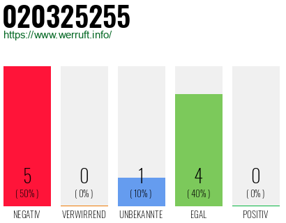 Rufnummer 020325255 Telefonnummer 020325255