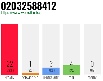 Rufnummer 02032588412 Telefonnummer 02032588412